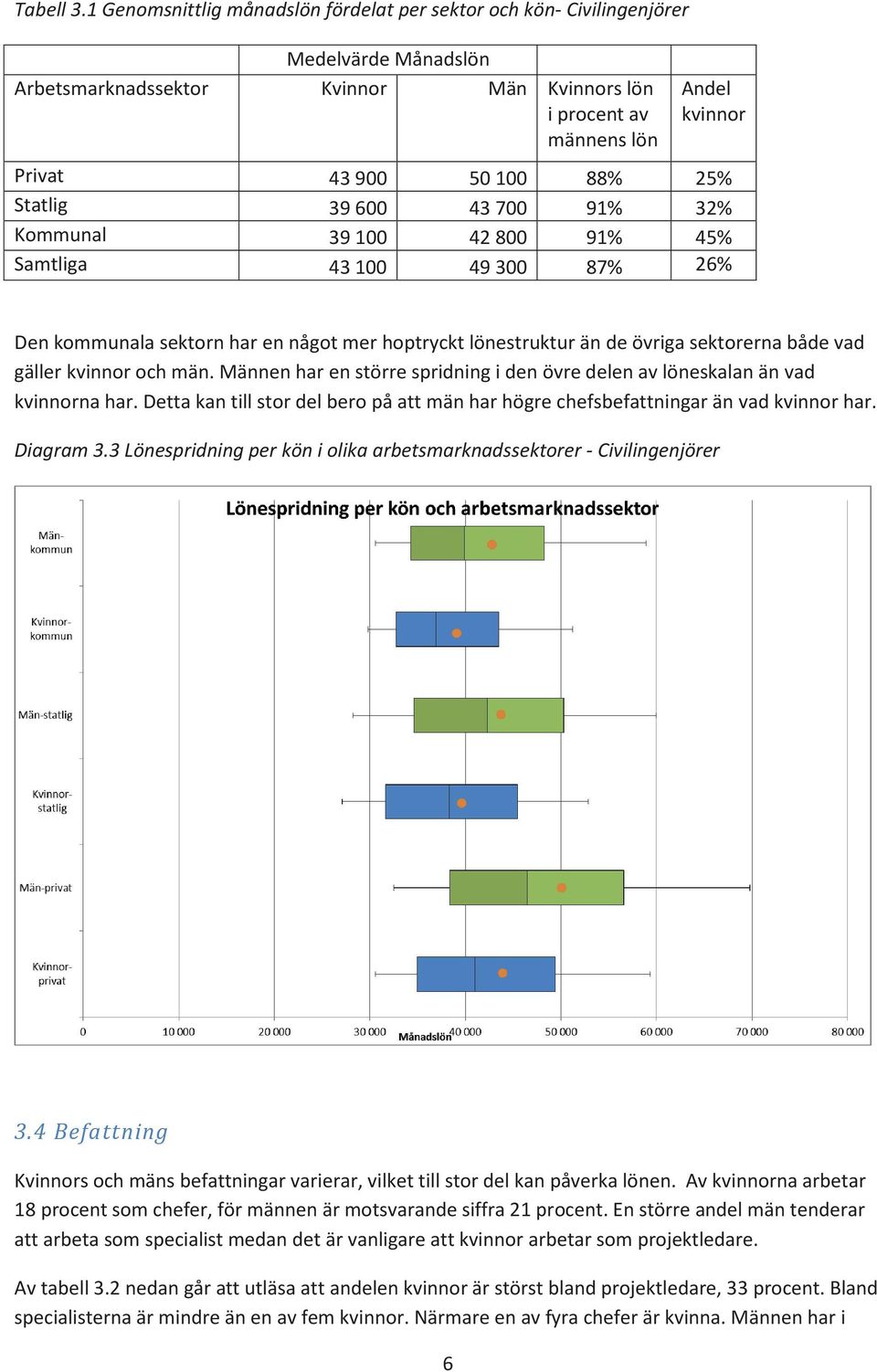 88% 25% Statlig 39 600 43 700 91% 32% Kommunal 39 100 42 800 91% 45% Samtliga 43 100 49 300 87% 26% Den kommunala sektorn har en något mer hoptryckt lönestruktur än de övriga sektorerna både vad