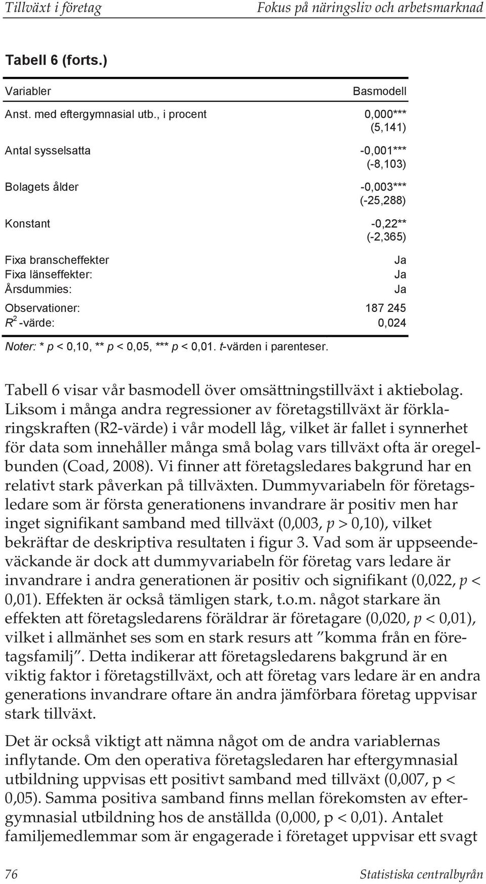 Observationer: 187 245 R 2 -värde: 0,024 Noter: * p < 0,10, ** p < 0,05, *** p < 0,01. t-värden i parenteser. Tabell 6 visar vår basmodell över omsättningstillväxt i aktiebolag.