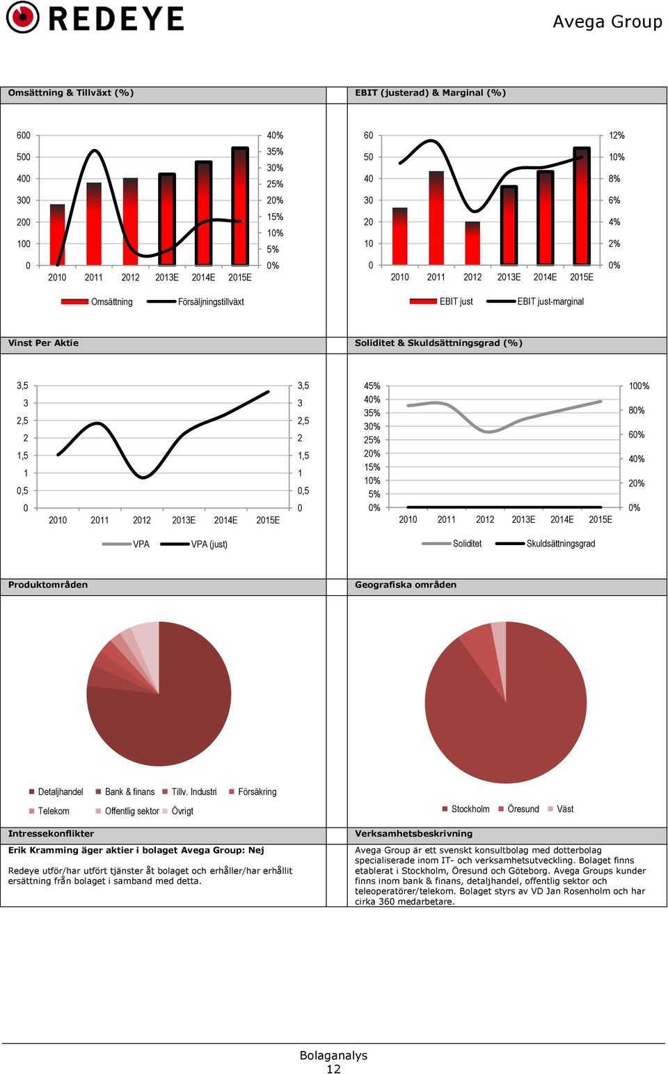 21 211 212 213E 214E 215E 1% 8% 6% 4% 2% % VPA VPA (just) Soliditet Skuldsättningsgrad Produktområden Geografiska områden Detaljhandel Bank & finans Tillv.