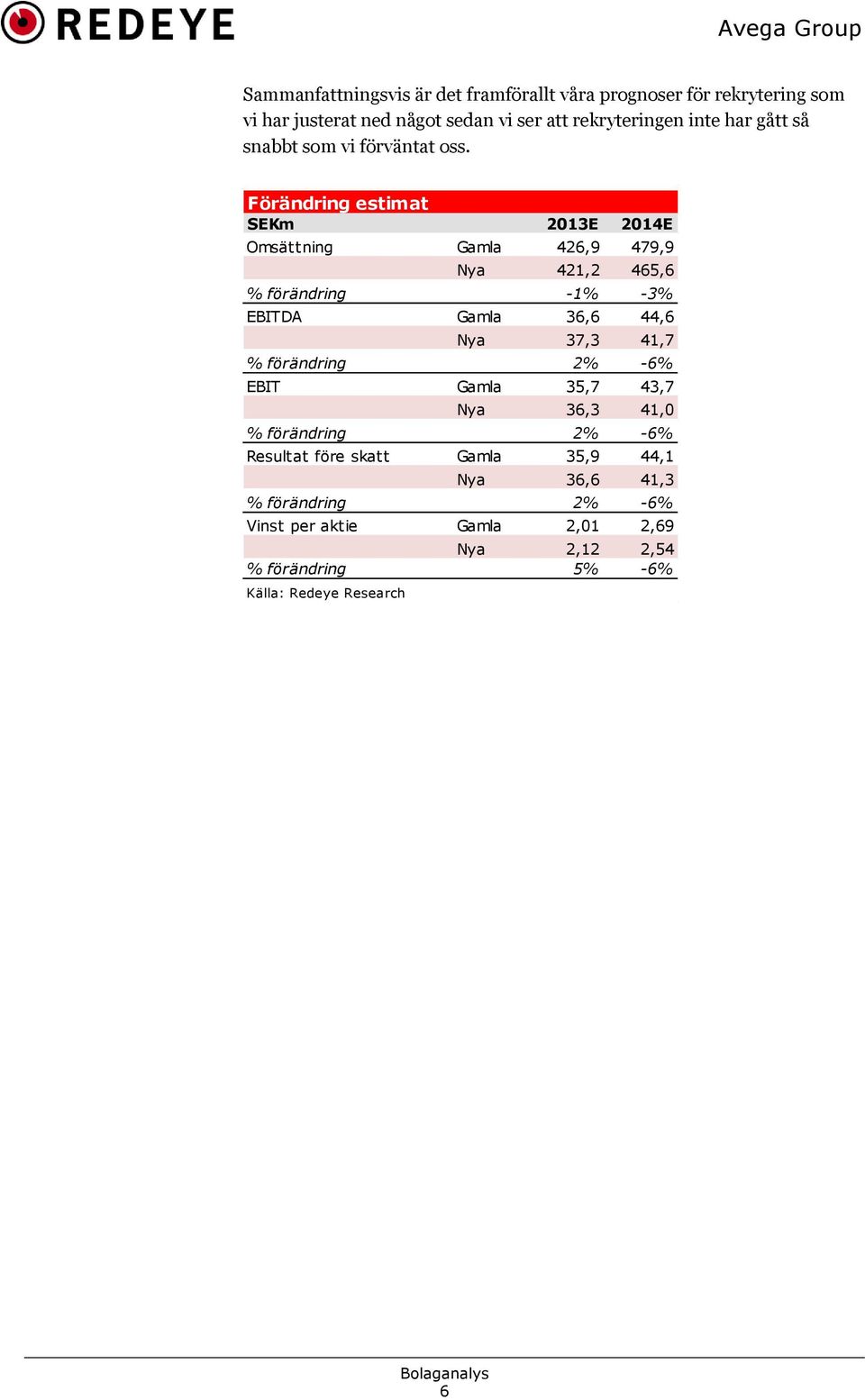 Förändring estimat SEKm 213E 214E Omsättning Gamla 426,9 479,9 Nya 421,2 465,6 % förändring -1% -3% EBITDA Gamla 36,6 44,6 Nya 37,3 41,7