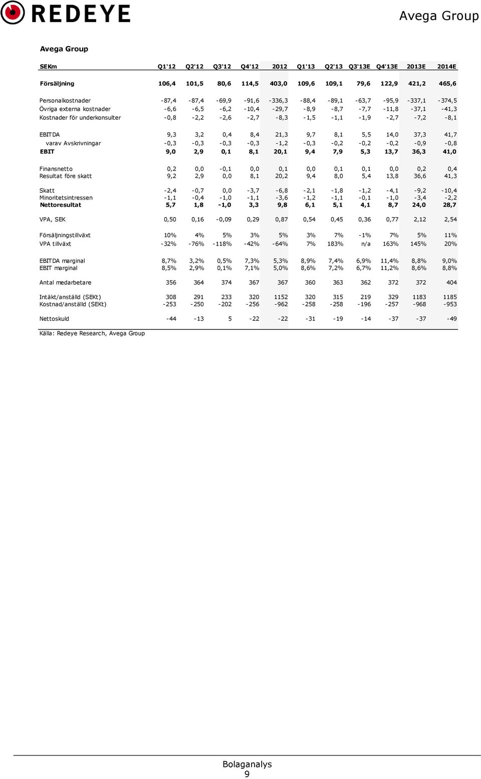 -,8-2,2-2,6-2,7-8,3-1,5-1,1-1,9-2,7-7,2-8,1 EBITDA 9,3 3,2,4 8,4 21,3 9,7 8,1 5,5 14, 37,3 41,7 varav Avskrivningar -,3 -,3 -,3 -,3-1,2 -,3 -,2 -,2 -,2 -,9 -,8 EBIT 9, 2,9,1 8,1 2,1 9,4 7,9 5,3 13,7