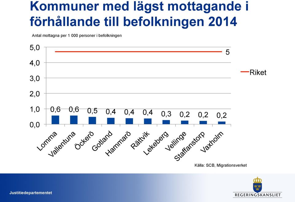 befolkningen 5,0 4,0 3,0 2,0 1,0 0,0 0,6 0,6 0,5 0,4