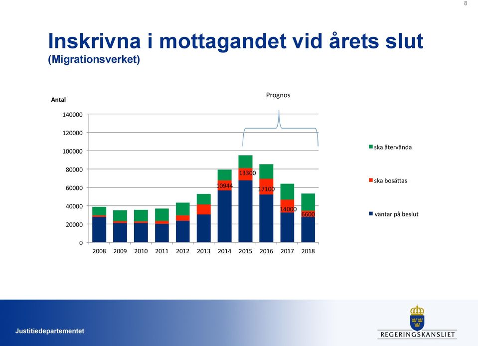 10944 13300 17100 ska bosä9as 40000 20000 14000 6600 väntar