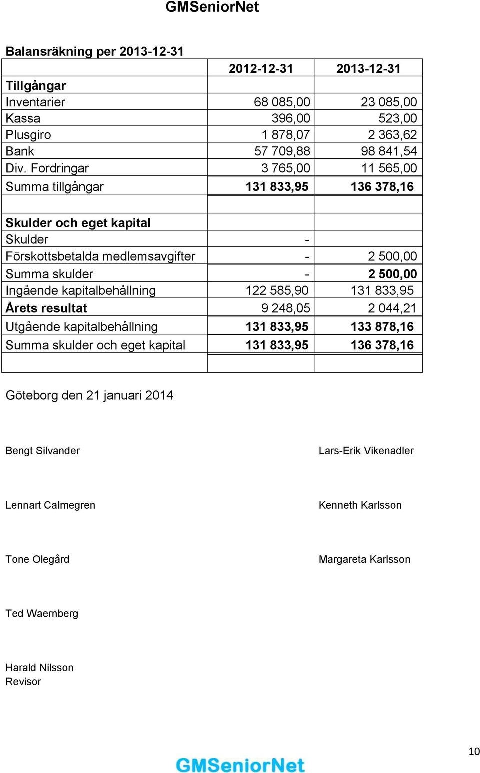 Ingående kapitalbehållning 122 585,90 131 833,95 Årets resultat 9 248,05 2 044,21 Utgående kapitalbehållning 131 833,95 133 878,16 Summa skulder och eget kapital 131 833,95 136