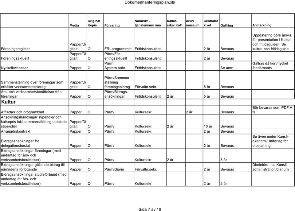 5 år Bevaras Pärm/Bidragsansökningar Fritidskonsulent 2 år 5 år Bevaras Affischer och programblad Papper Pärm/ Kultursekr. 2 år Bevaras Ansökningshandlingar stipendier och kulturpris inkl.