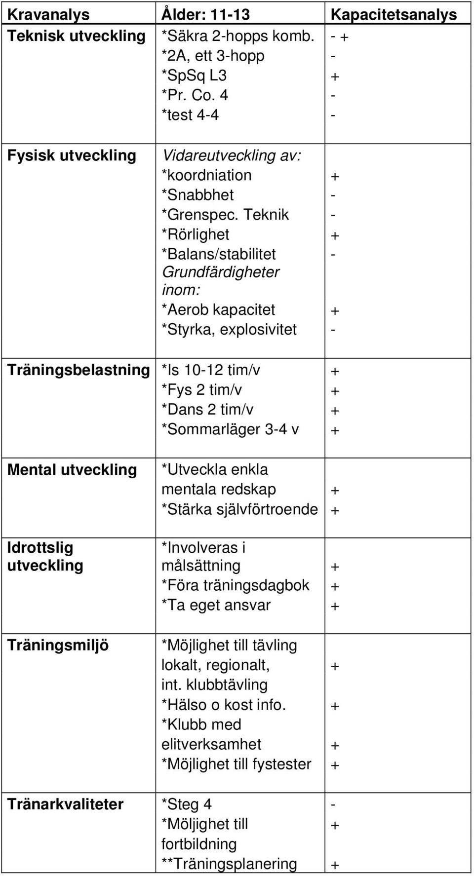 Teknik - *Rörlighet + *Balans/stabilitet - Grundfärdigheter inom: *Aerob kapacitet + *Styrka, explosivitet - Träningsbelastning *Is 10-12 tim/v + *Fys 2 tim/v + *Dans 2 tim/v + *Sommarläger 3-4 v +