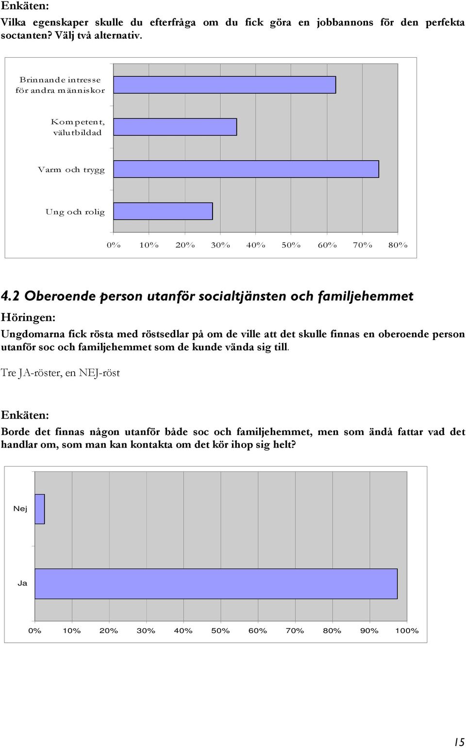 2 Oberoende person utanför socialtjänsten och familjehemmet Höringen: Ungdomarna fick rösta med röstsedlar på om de ville att det skulle finnas en oberoende person utanför soc