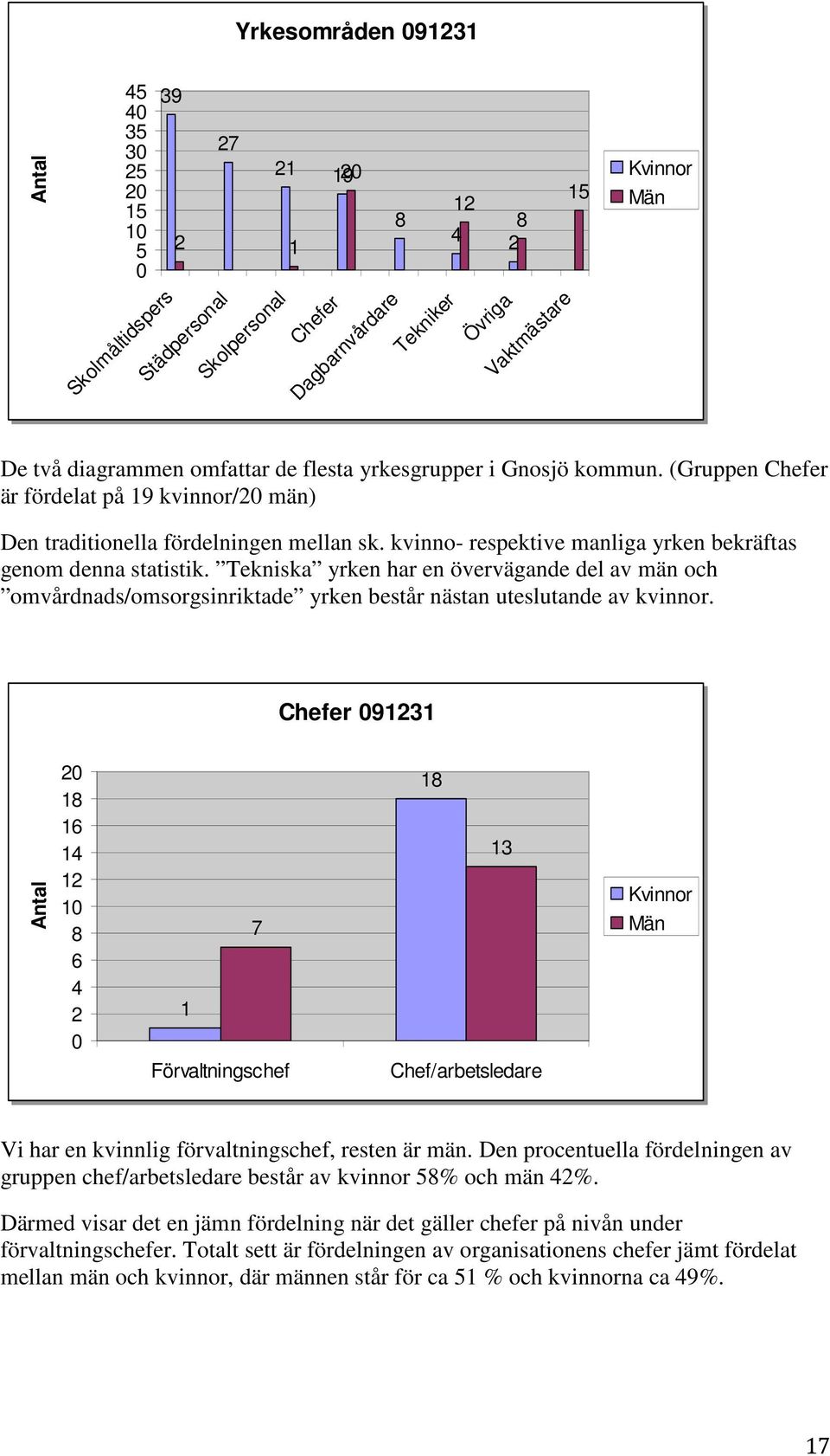 (Gruppen Chefer är fördelat på 19 kvinnor/20 män) Den traditionella fördelningen mellan sk. kvinno- respektive manliga yrken bekräftas genom denna statistik.