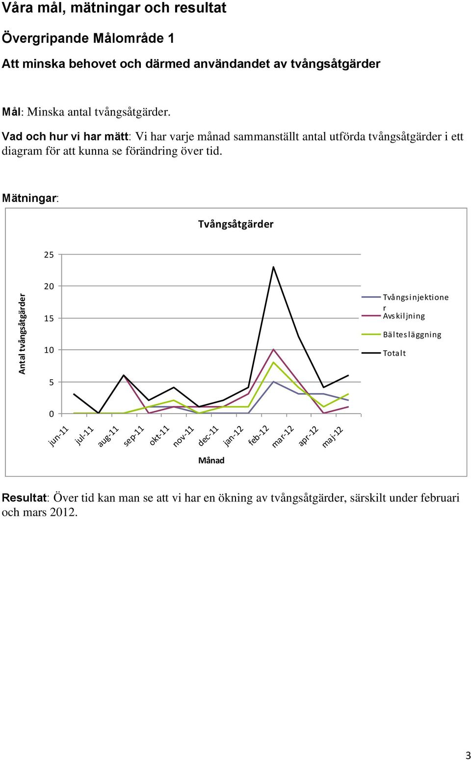 Vad ch hur vi har mätt: Vi har varje månad sammanställt antal utförda tvångsåtgärder i ett diagram för att kunna se förändring över tid.