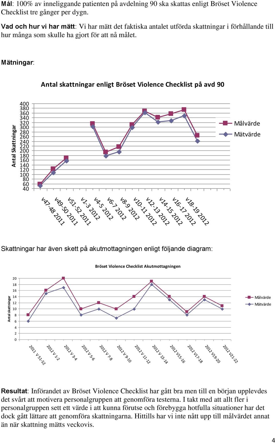 Mätningar: Antal skattningar enligt Bröset Vilence Checklist på avd 90 400 380 360 340 320 300 280 260 240 220 200 180 160 140 120 100 80 60 40 Målvärde Mätvärde v18-19 2012 v16-17 2012 v14-15 2012