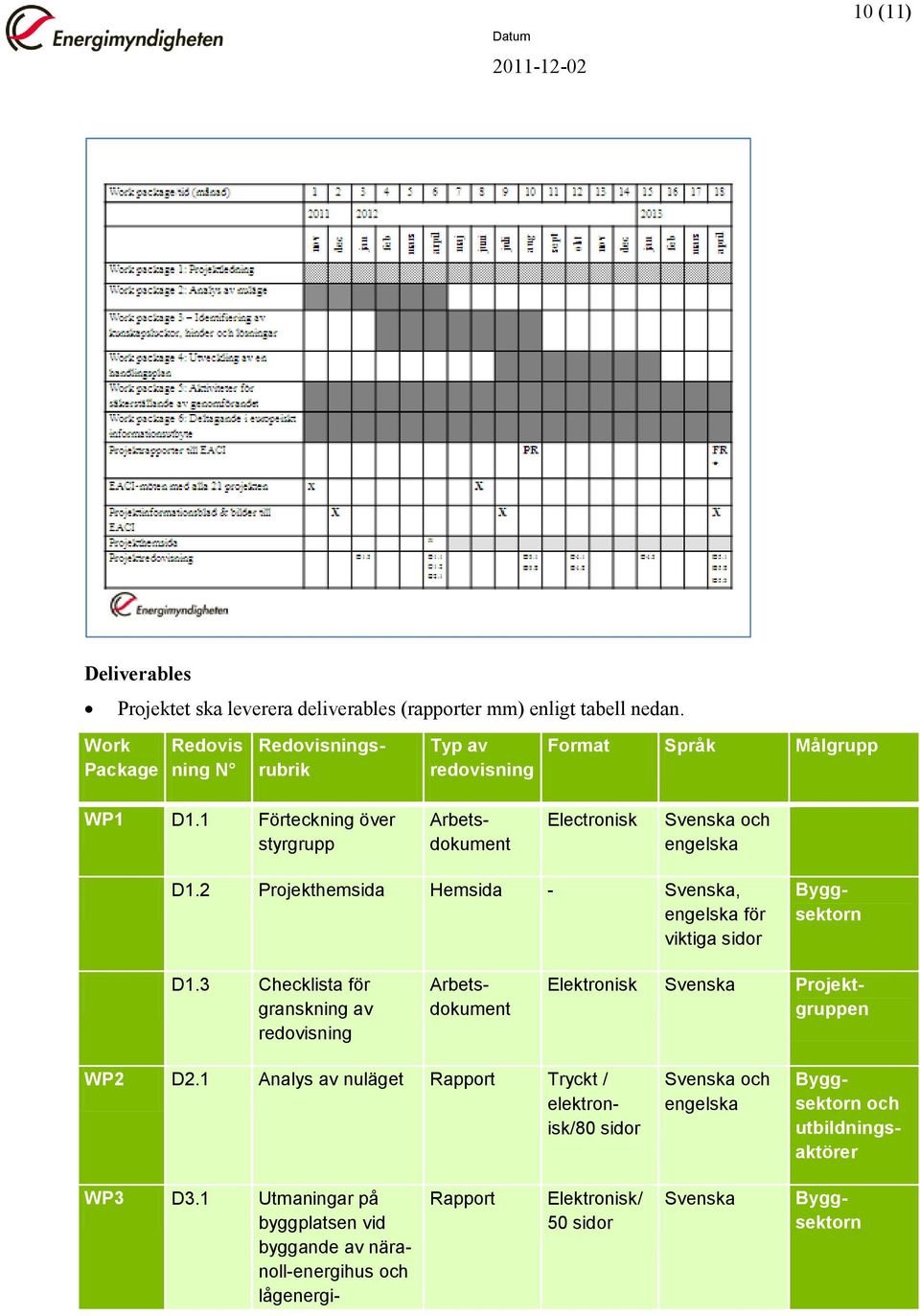 2 Prjekthemsida Hemsida - Svenska, engelska för viktiga sidr Wrk Redvis Redvisningsrubrik Package ning N Arbetsdkument Byggsektrn D1.