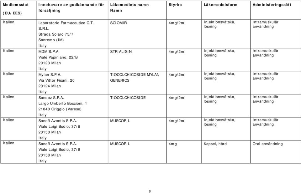 P.A. Viale Luigi Bodio, 37/B 20158 Milan SCIOMIR 4mg/2ml Injektionsvätska, STRIALISIN 4mg/2ml Injektionsvätska, TIOCOLCHICOSIDE MYLAN GENERICS 4mg/2ml Injektionsvätska, TIOCOLCHICOSIDE 4mg/2ml