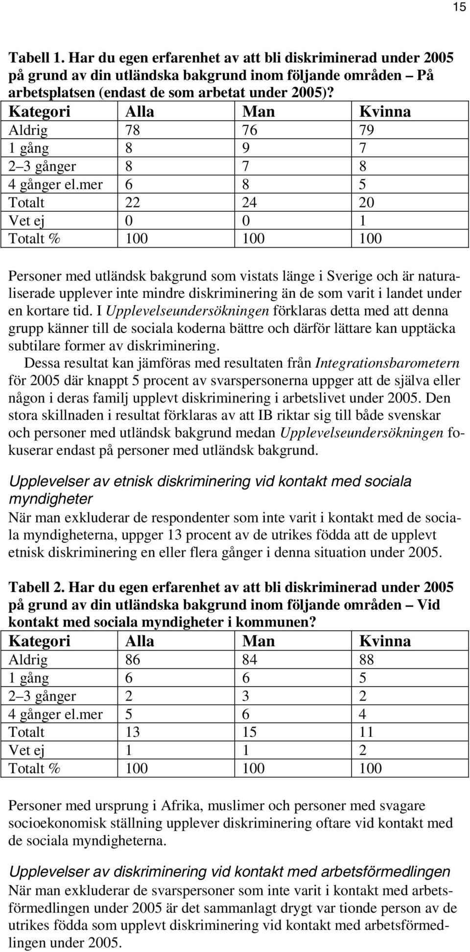 mer 6 8 5 Totalt 22 24 20 Vet ej 0 0 1 Totalt % 100 100 100 Personer med utländsk bakgrund som vistats länge i Sverige och är naturaliserade upplever inte mindre diskriminering än de som varit i