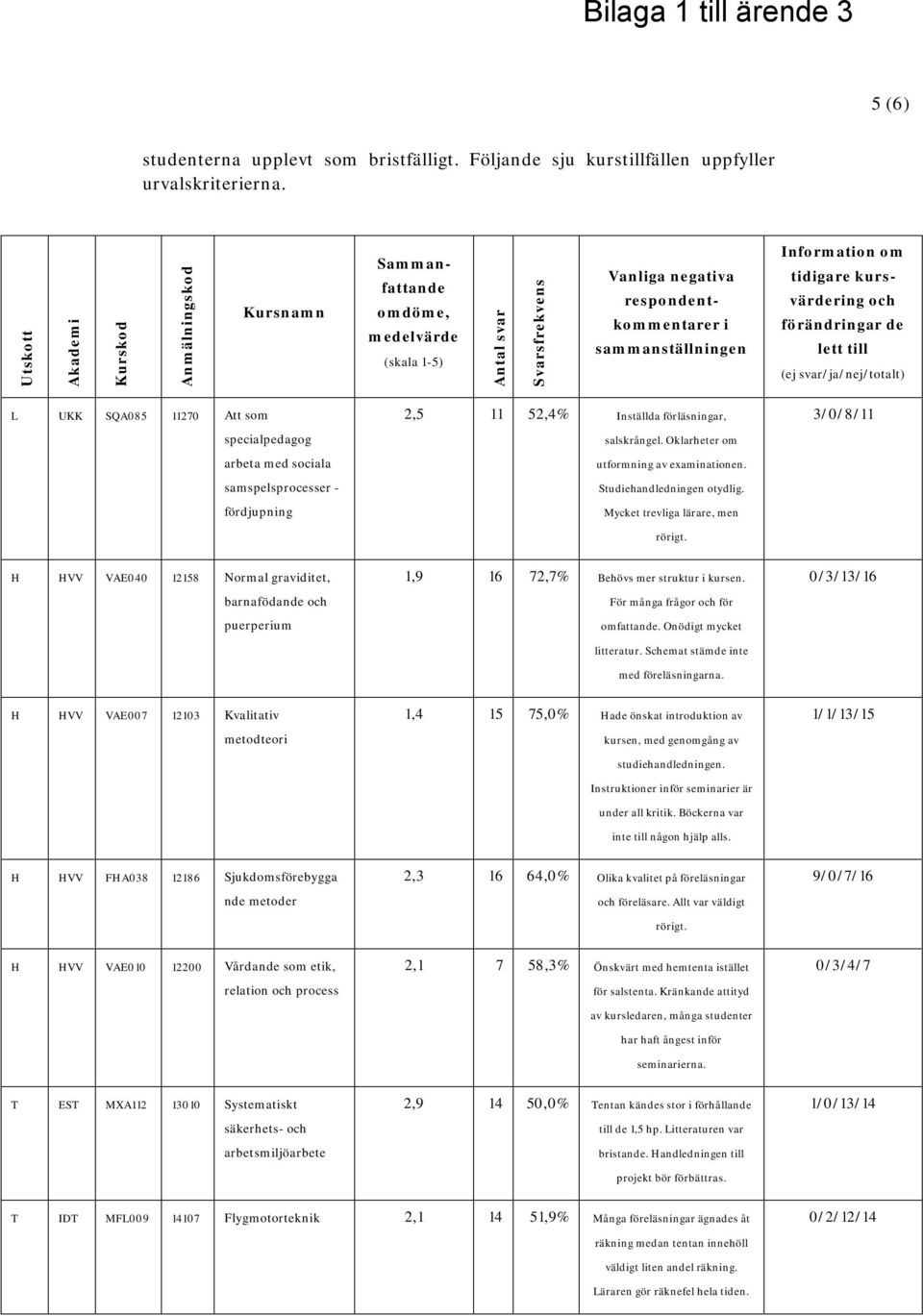 tidigare kursvärdering och förändringar de lett till (ej svar/ja/nej/totalt) L UKK SQA085 11270 Att som specialpedagog arbeta med sociala samspelsprocesser - fördjupning 2,5 11 52,4% Inställda