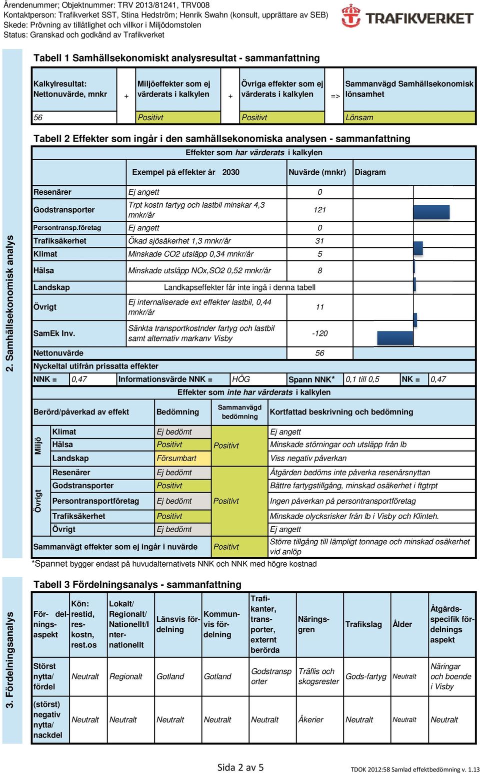 Diagram Resenärer Godstransporter Persontransp.företag Trpt kostn fartyg och lastbil minskar 4,3 mnkr/år 0 121 0 2. Samhällsekonomisk analys SamEk Inv.