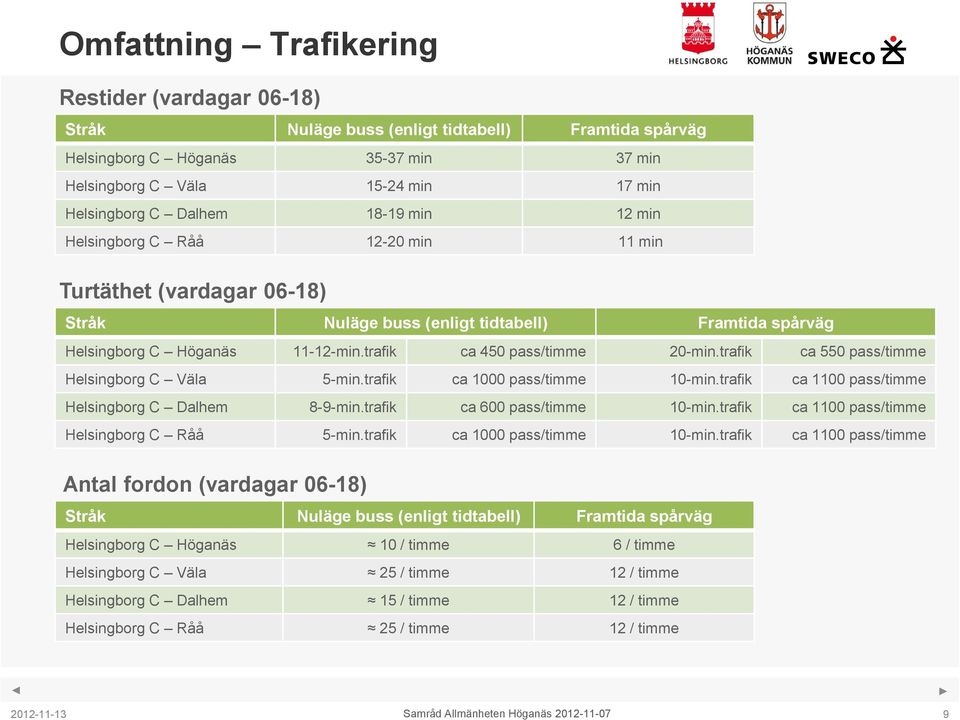 trafik ca 550 pass/timme Helsingborg C Väla 5-min.trafik ca 1000 pass/timme 10-min.trafik ca 1100 pass/timme Helsingborg C Dalhem 8-9-min.trafik ca 600 pass/timme 10-min.