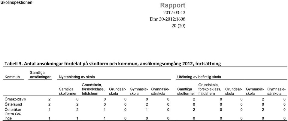 fortsättning Kommun ansökningar Nyetablering av skola Utökning av befintlig