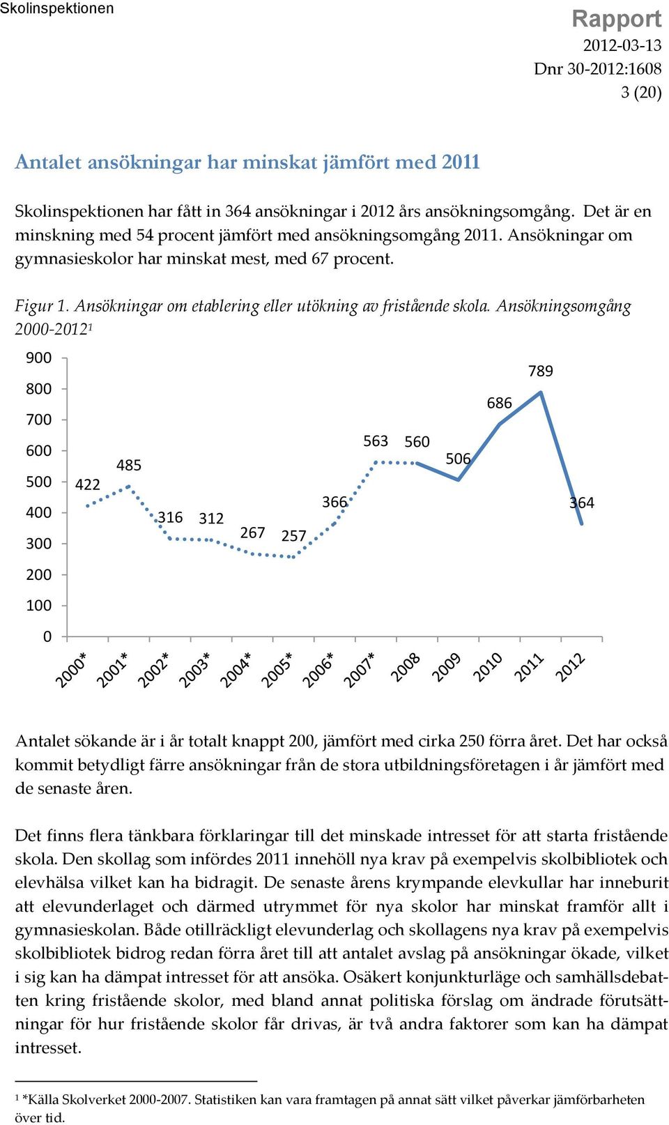 Ansökningsomgång 2000-2012 1 900 800 700 600 500 400 300 200 100 0 422 485 316 312 267 257 366 563 560 506 686 789 364 Antalet sökande är i år totalt knappt 200, jämfört med cirka 250 förra året.