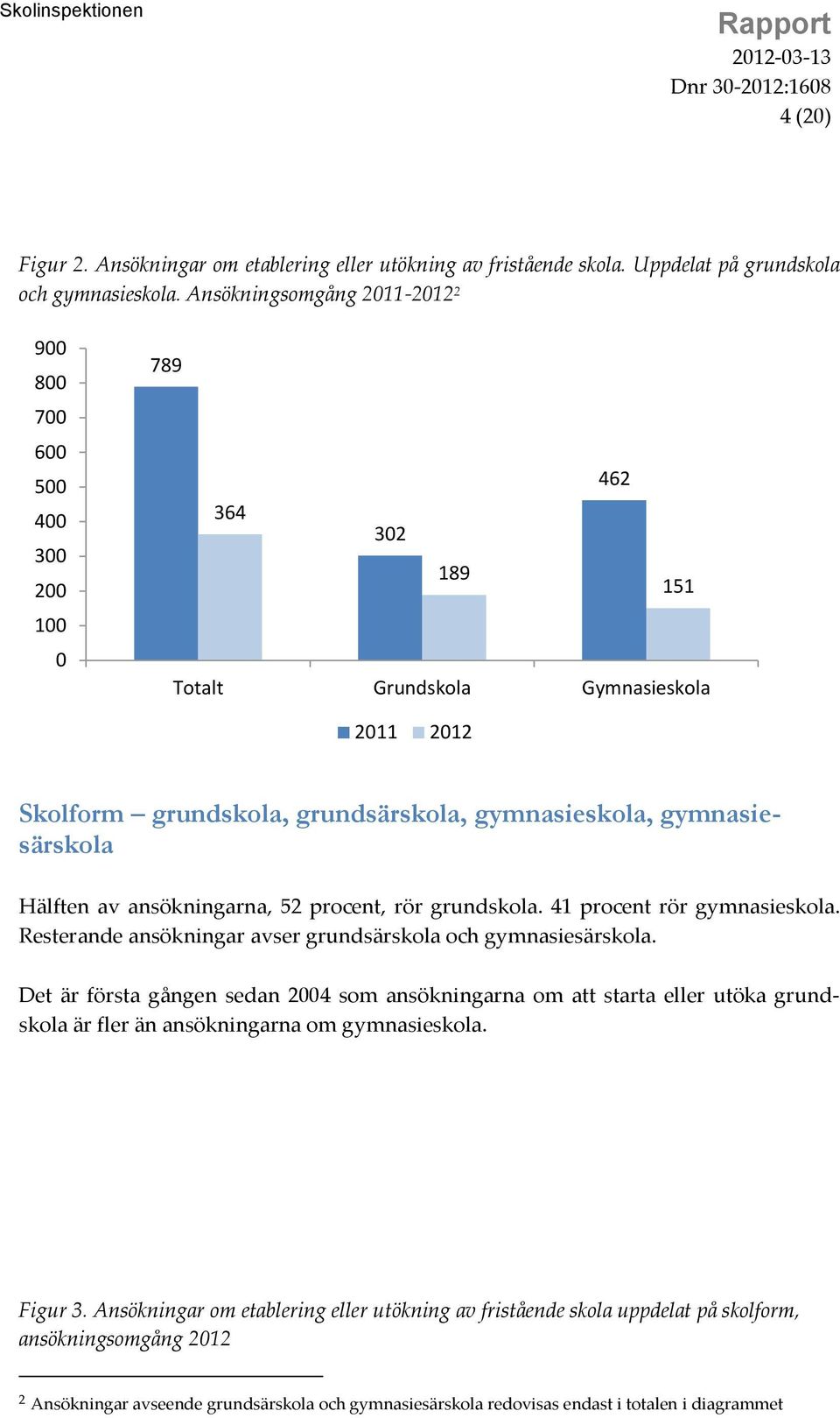 ansökningarna, 52 procent, rör grundskola. 41 procent rör gymnasieskola. Resterande ansökningar avser grundsärskola och gymnasiesärskola.