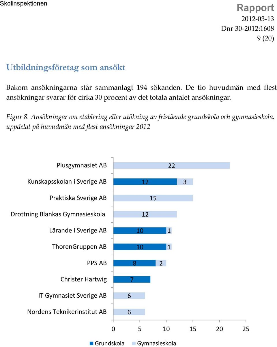 Ansökningar om etablering eller utökning av fristående grundskola och gymnasieskola, uppdelat på huvudmän med flest ansökningar 2012 Plusgymnasiet