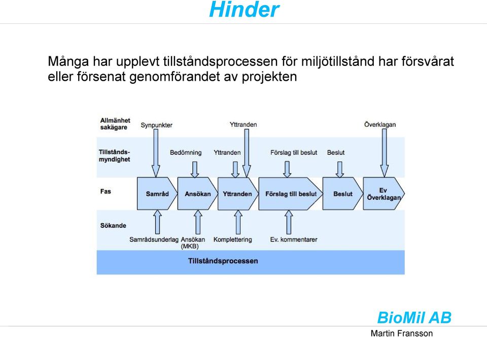 miljötillstånd har försvårat