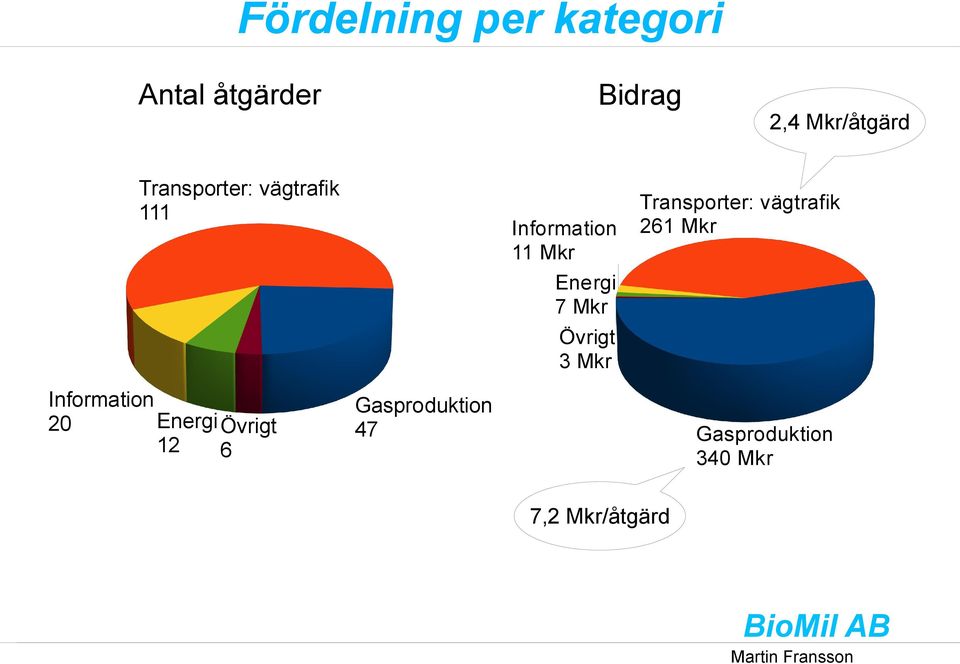 Mkr Energi 7 Mkr Övrigt 3 Mkr 2,4 Mkr/åtgärd Transporter: