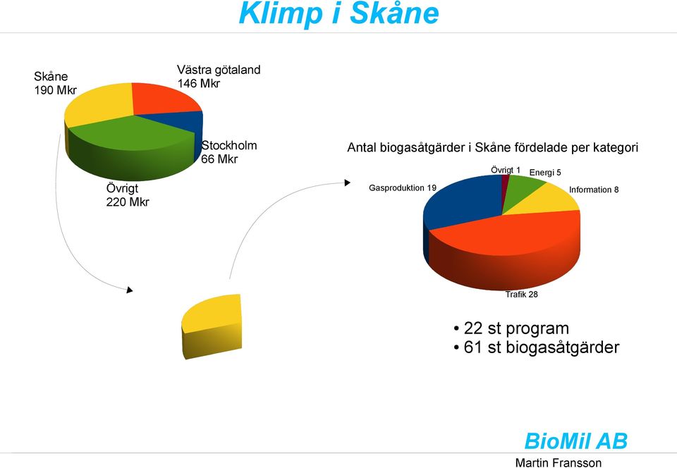 Skåne fördelade per kategori Övrigt 1 Energi 5