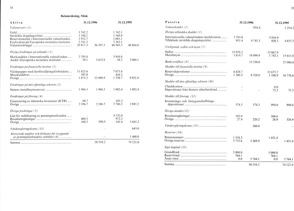 .. 3 793.8 3 910.8 Andel i Europeiska monetära institutet... 59.1 3 852.8 58.2 3 969.1 Fordringar på finansiella institut (2) Värdepapper med återförsäljningsförbindelse... 11625.6 7 075.