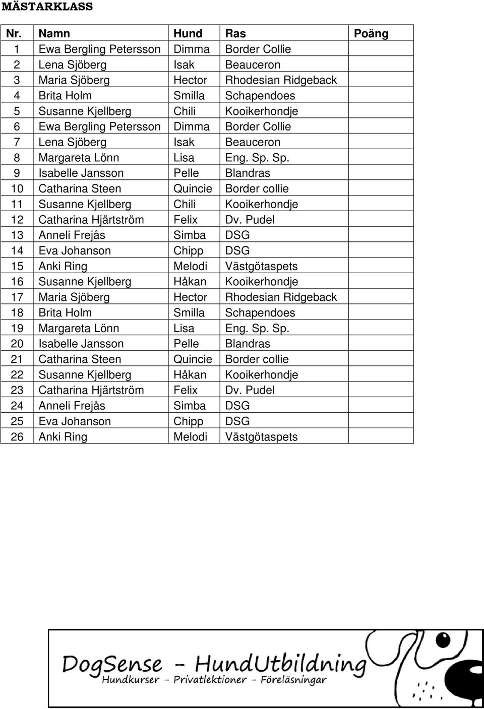 Sp. 9 Isabelle Jansson Pelle Blandras 10 Catharina Steen Quincie Border collie 11 Susanne Kjellberg Chili Kooikerhondje 12 Catharina Hjärtström Felix Dv.
