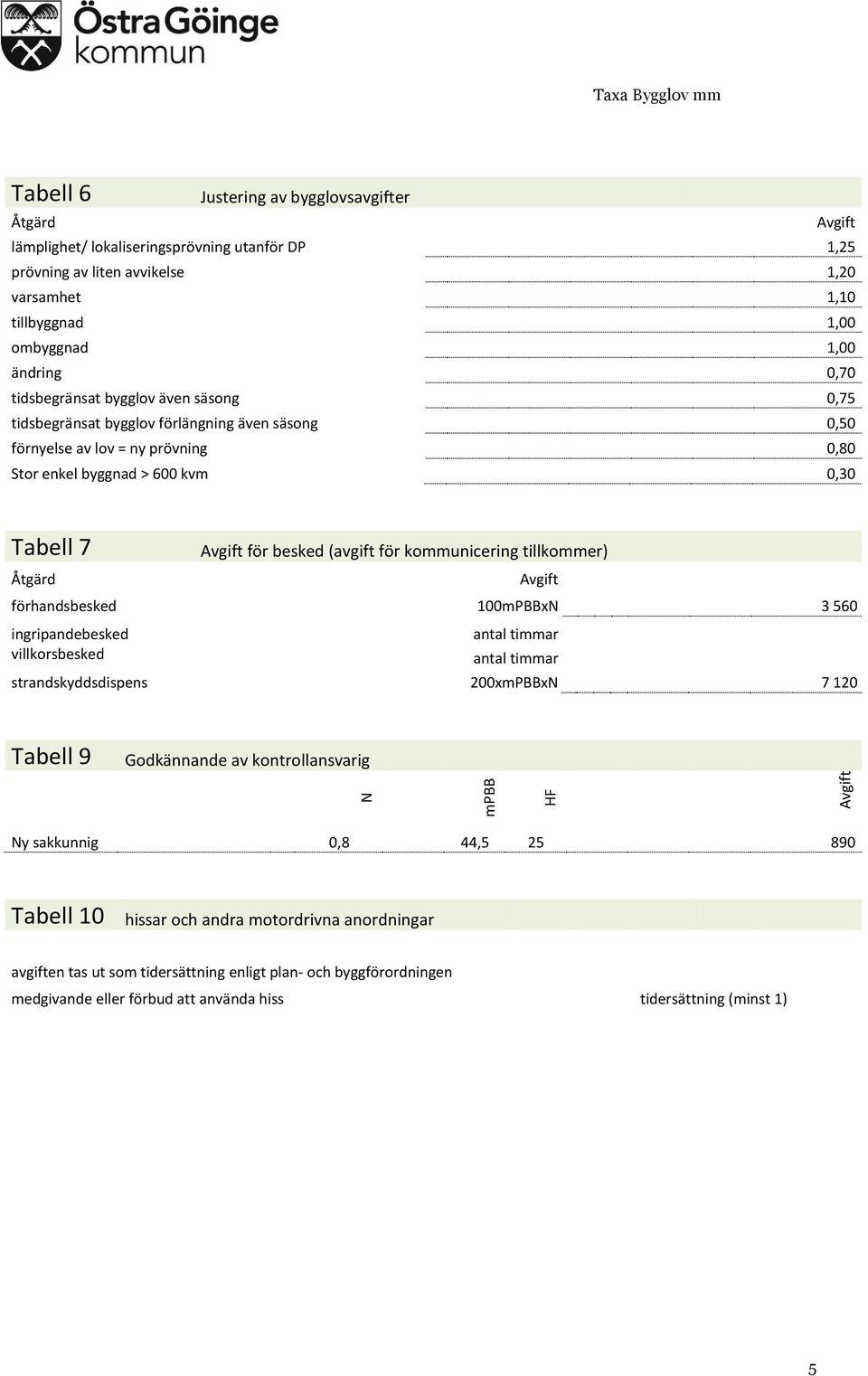 för kommunicering tillkommer) förhandsbesked 100xN 3 560 ingripandebesked antal timmar villkorsbesked antal timmar strandskyddsdispens 200xxN 7 120 Tabell 9 Godkännande av kontrollansvarig Ny