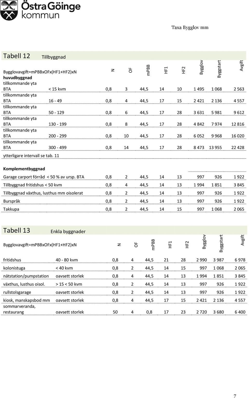 ytterligare intervall se tab. 11 Komplementbyggnad Garage carport förråd < 50 % av ursp.