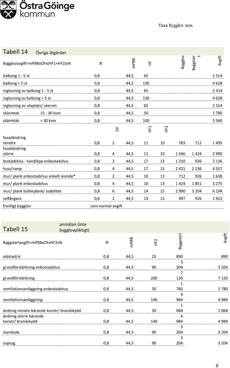 2 44,5 11 10 783 712 1 495 fasadändring större 0,8 4 44,5 11 10 1 566 1 424 2 990 bostadshiss - handikpp enbostadshus 0,8 2 44,5 17 13 1 210 926 2 136 huss/ramp 0,8 4 44,5 17 15 2 421 2 136 4 557