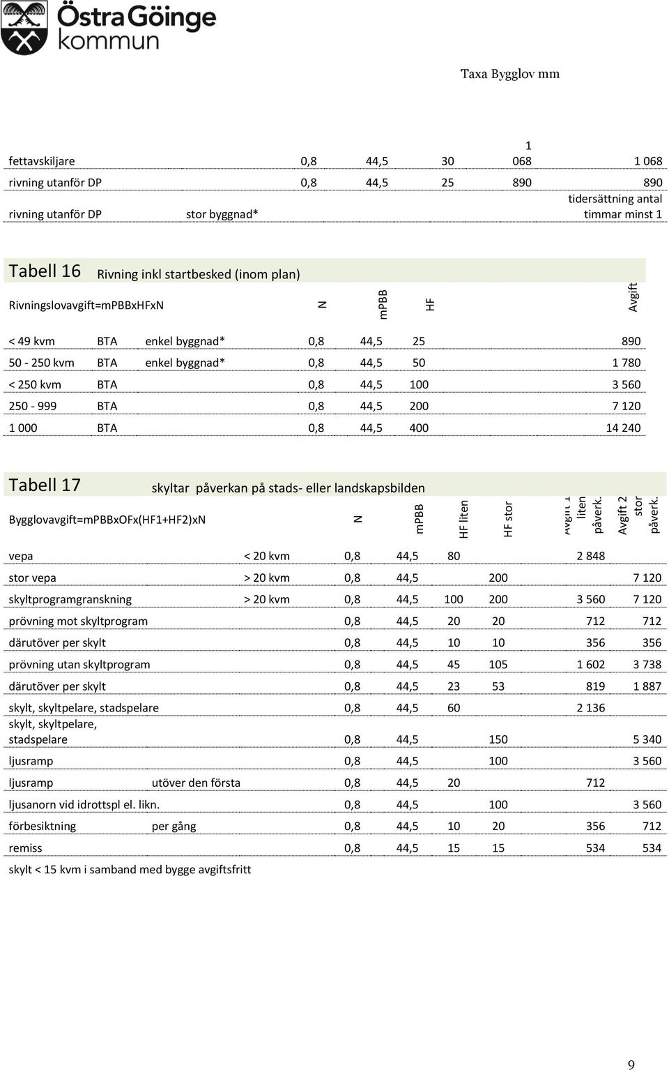 Rivningslovavgift=xHFxN < 49 kvm BTA enkel byggnad* 0,8 44,5 25 890 50-250 kvm BTA enkel byggnad* 0,8 44,5 50 1 780 < 250 kvm BTA 0,8 44,5 100 3 560 250-999 BTA 0,8 44,5 200 7 120 1 000 BTA 0,8 44,5