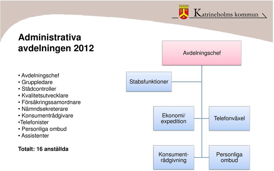 Konsumentrådgivare Telefonister Personliga ombud Assistenter Totalt: 16
