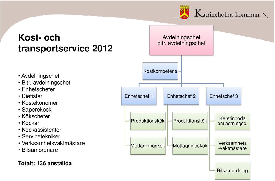 Kockar Kockassistenter Servicetekniker Verksamhetsvaktmästare Bilsamordnare Produktionskök