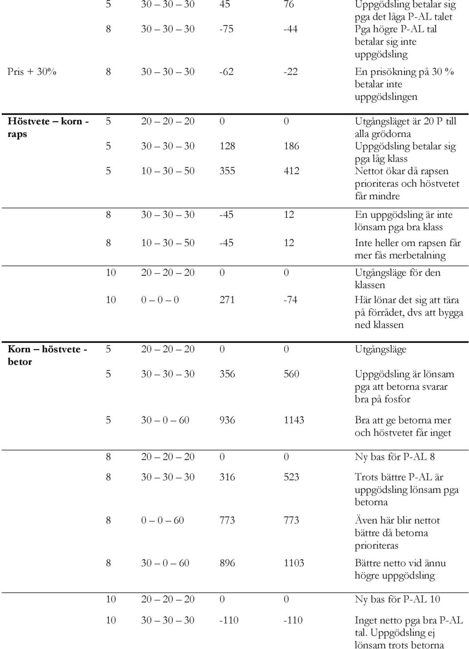 då rapsen prioriteras och höstvetet får mindre 8 30 30 30-45 12 En uppgödsling är inte lönsam pga bra klass 8 10 30 50-45 12 Inte heller om rapsen får mer fås merbetalning 10 20 20 20 0 0 Utgångsläge