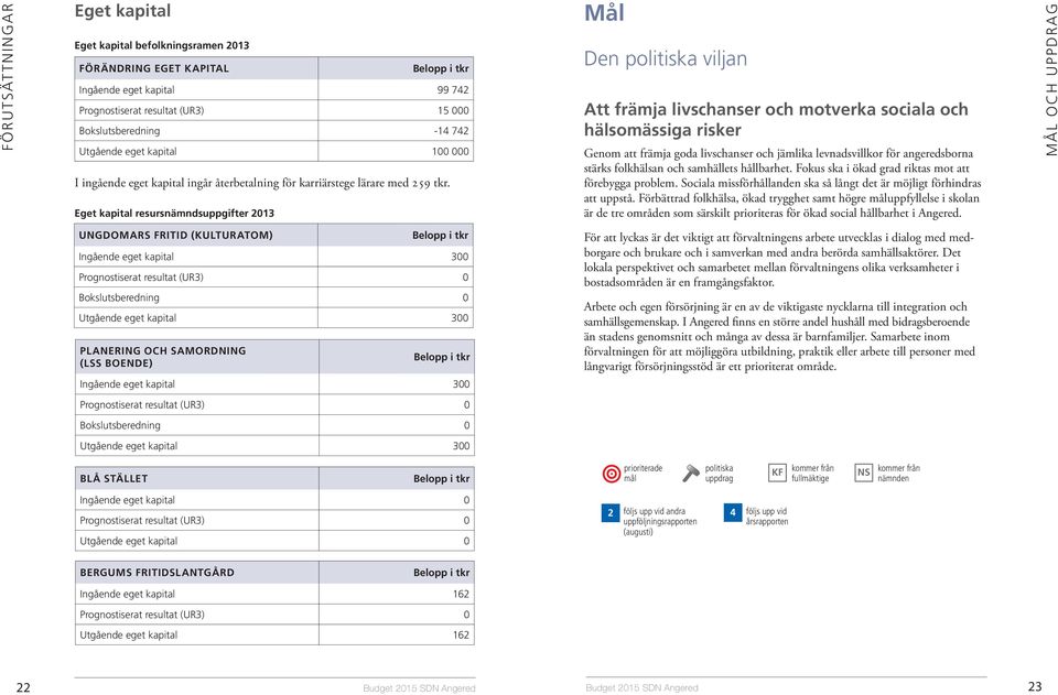 Eget kapital resursnämndsuppgifter 013 Mål Den politiska viljan Att främja livschanser och motverka sociala och hälsomässiga risker Genom att främja goda livschanser och jämlika levnadsvillkor för