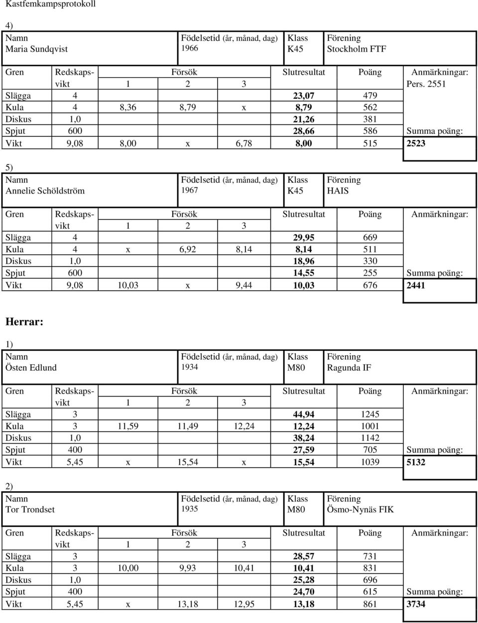 4 29,95 669 Kula 4 x 6,92 8,14 8,14 511 Diskus 1,0 18,96 330 Spjut 600 14,55 255 Summa poäng: Vikt 9,08 10,03 x 9,44 10,03 676 2441 Herrar: 1) Östen Edlund 1934 M80 Ragunda IF Slägga 3