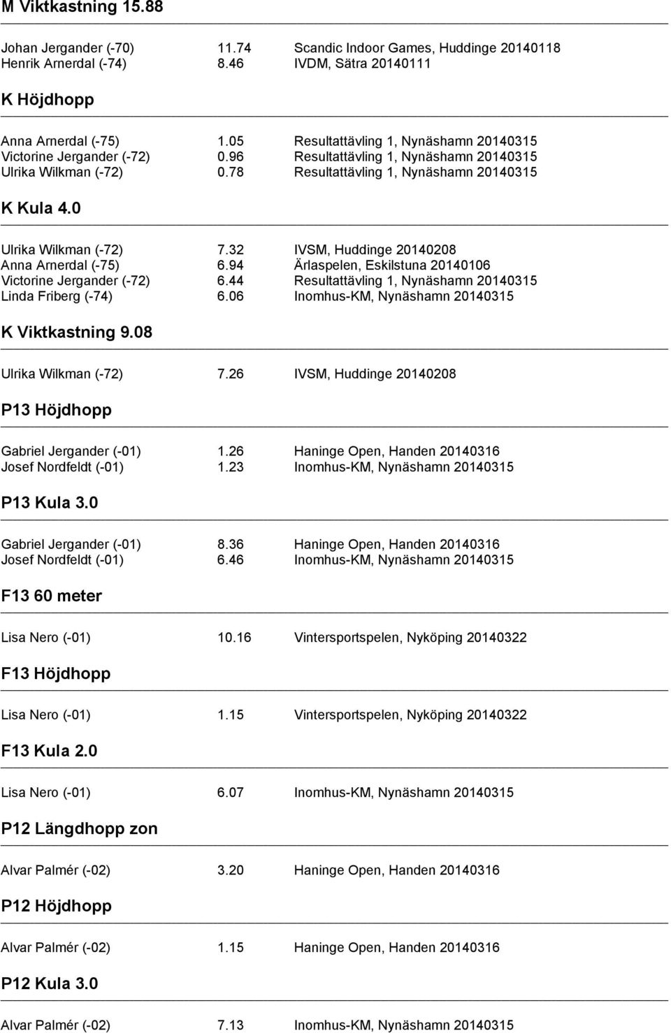 0 Ulrika Wilkman (-72) 7.32 IVSM, Huddinge 20140208 Anna Arnerdal (-75) 6.94 Ärlaspelen, Eskilstuna 20140106 Victorine Jergander (-72) 6.44 Resultattävling 1, Nynäshamn 20140315 Linda Friberg (-74) 6.