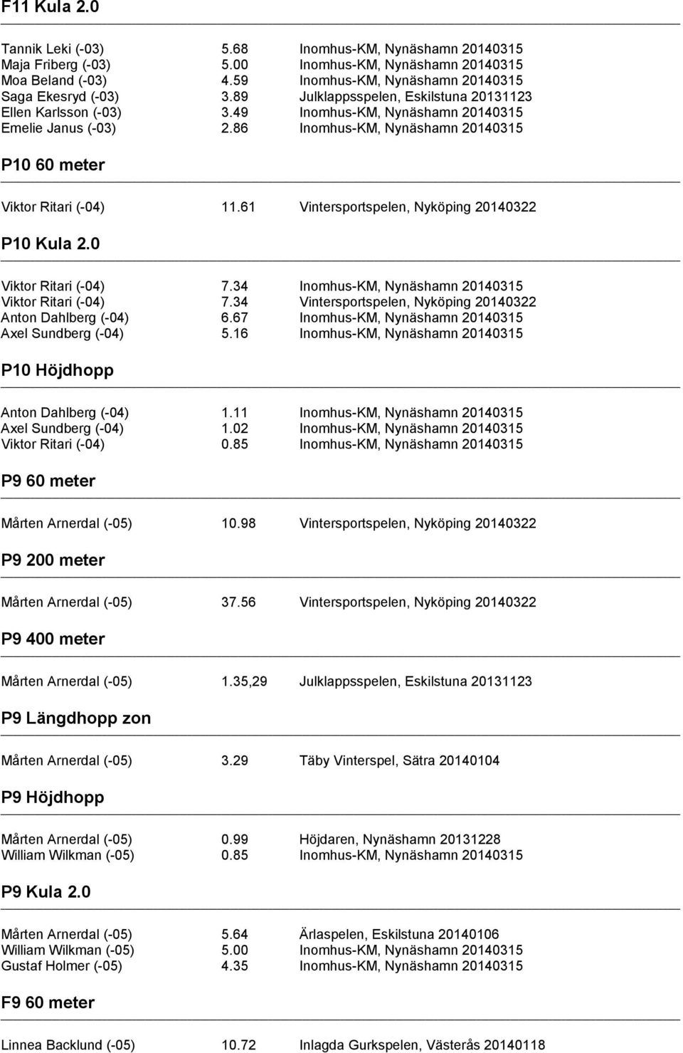 61 Vintersportspelen, Nyköping 20140322 P10 Kula 2.0 Viktor Ritari (-04) 7.34 Inomhus-KM, Nynäshamn 20140315 Viktor Ritari (-04) 7.34 Vintersportspelen, Nyköping 20140322 Anton Dahlberg (-04) 6.