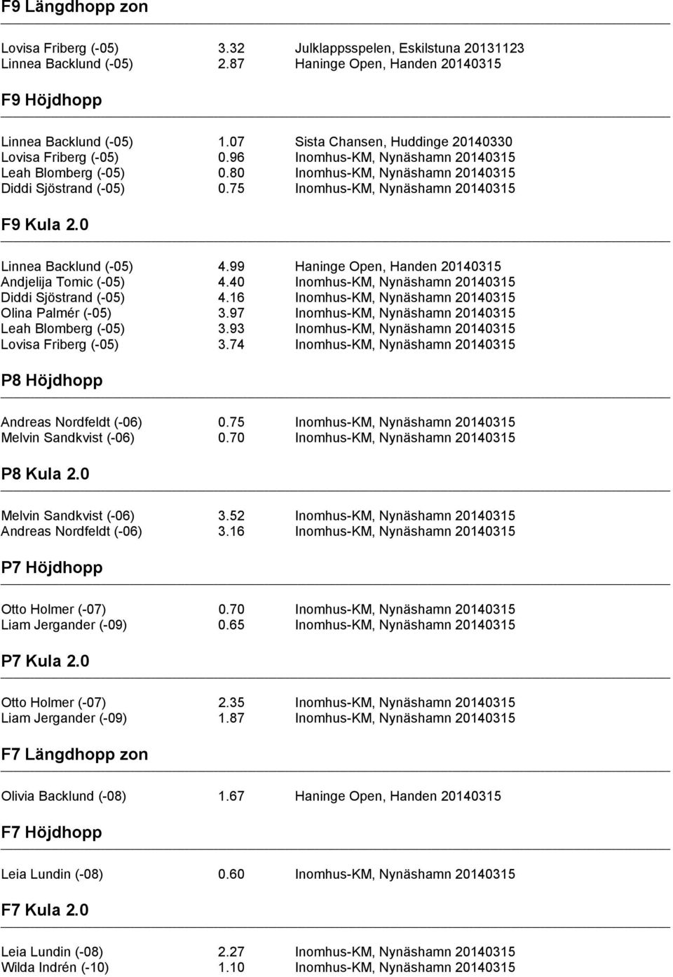 75 Inomhus-KM, Nynäshamn 20140315 F9 Kula 2.0 Linnea Backlund (-05) 4.99 Haninge Open, Handen 20140315 Andjelija Tomic (-05) 4.40 Inomhus-KM, Nynäshamn 20140315 Diddi Sjöstrand (-05) 4.