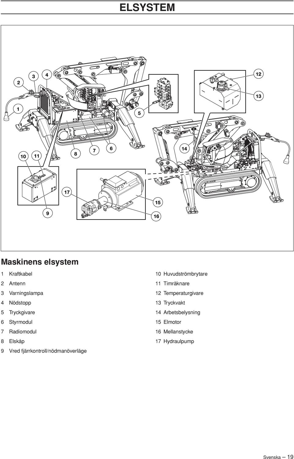 fjärrkontroll/nödmanöverläge 10 Huvudströmbrytare 11 Timräknare 12