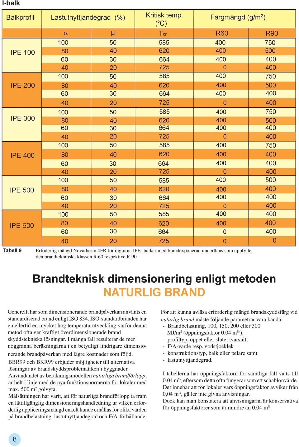 för ingjutna IPE balkar med brandexponerad underfläns som uppfyller den brandtekninska klassen R 6 respektive R 9.