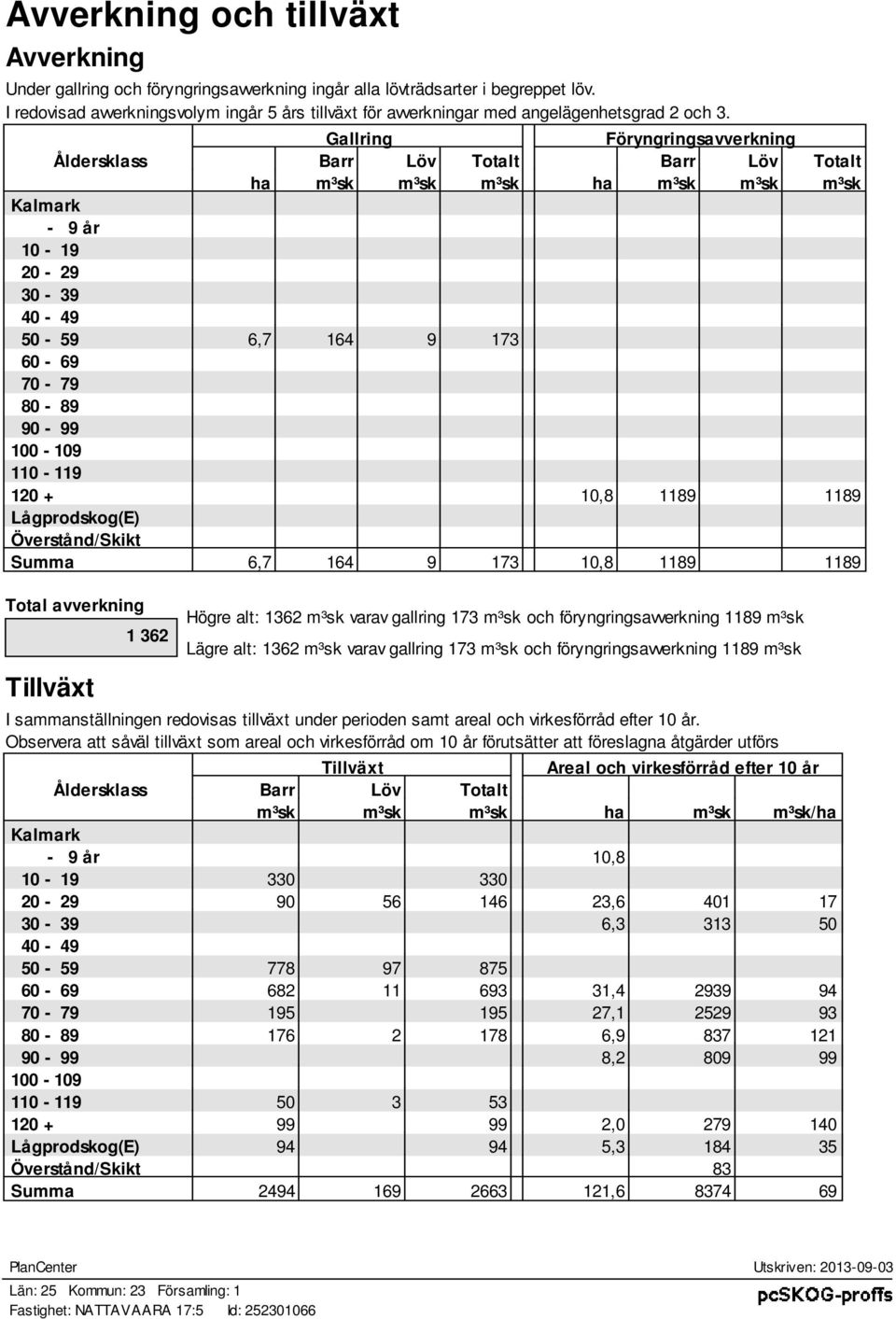 Gallring Föryngringavverkning Ålderkla Barr Löv Totalt Barr Löv Totalt ha m³k m³k m³k ha m³k m³k m³k Kalmark 9 år 10 19 20 29 30 39 40 49 50 59 6,7 164 9 173 60 69 70 79 80 89 90 99 100 109 110 119