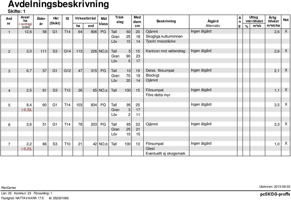 vattendrag 2,6 X Gran 90 23 Löv 5 17 6,7 57 2 47 315 PG Tall 10 19 Delvi förumpat 2,1 X Gran 70 19 Blockigt Löv 20 14 Ojämnt 2,5 81 S3 T12 26 65 NO, Tall 100 15 Förumpat 1,1 X Före detta myr 8,4 60