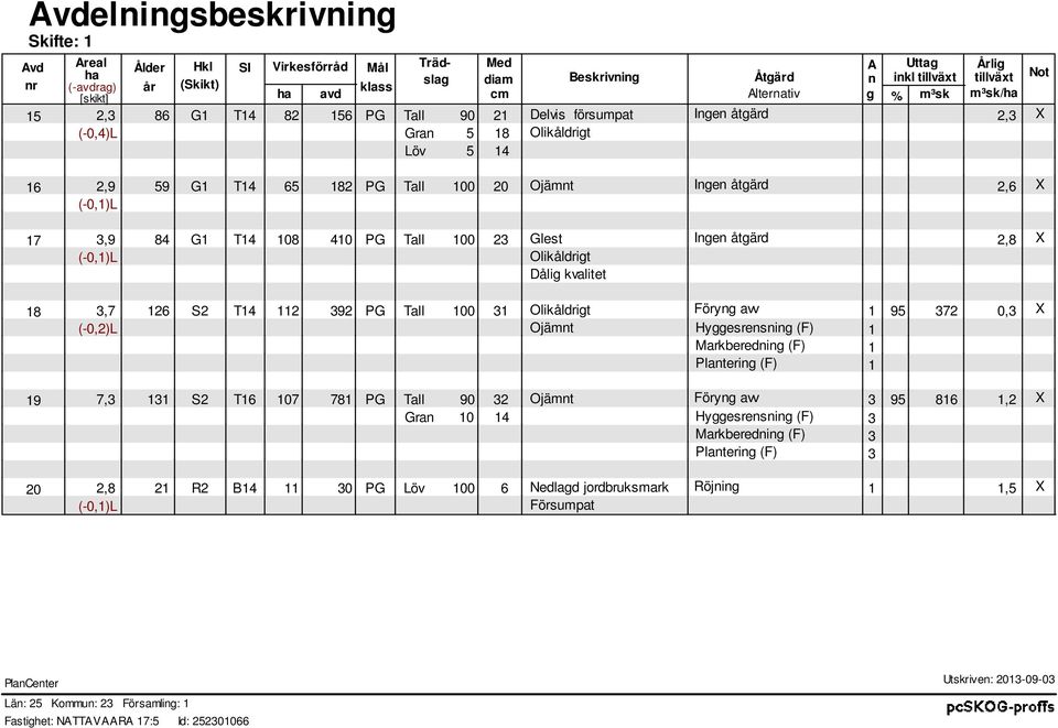 410 PG Tall 100 23 Glet 2,8 X (0,1)L Olikåldrigt Dålig kvalitet 3,7 126 S2 T14 112 392 PG Tall 100 31 Olikåldrigt Föryng avv 1 95 372 0,3 X (0,2)L Ojämnt Hyggerenning (F) 1 Markberedning (F) 1