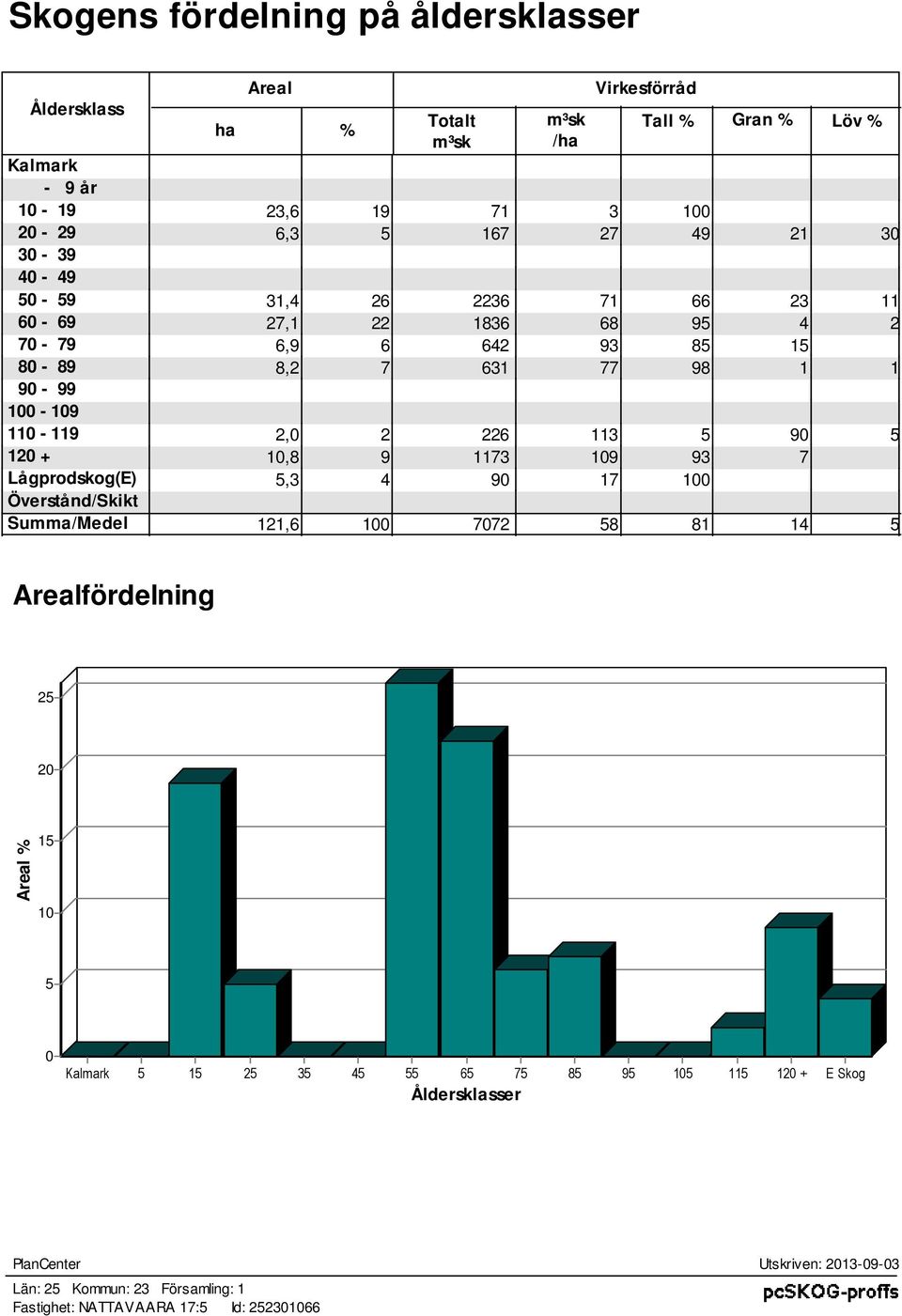 90 5 120 + 10,8 9 1173 109 93 7 Lågprodkog(E) 5,3 4 90 17 100 Övertånd/Skikt Summa/Medel 121,6 100 7072 58 81 14 5 Arealfördelning 25 20 Areal % 15 10 5 0 Kalmark