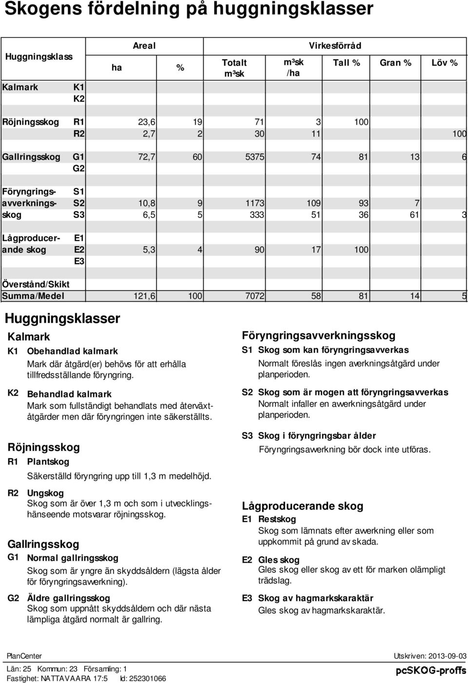 Huggningklaer Kalmark K1 Obehandlad kalmark Mark där åtgärd(er) behöv för att erhålla tillfredtällande föryngring.