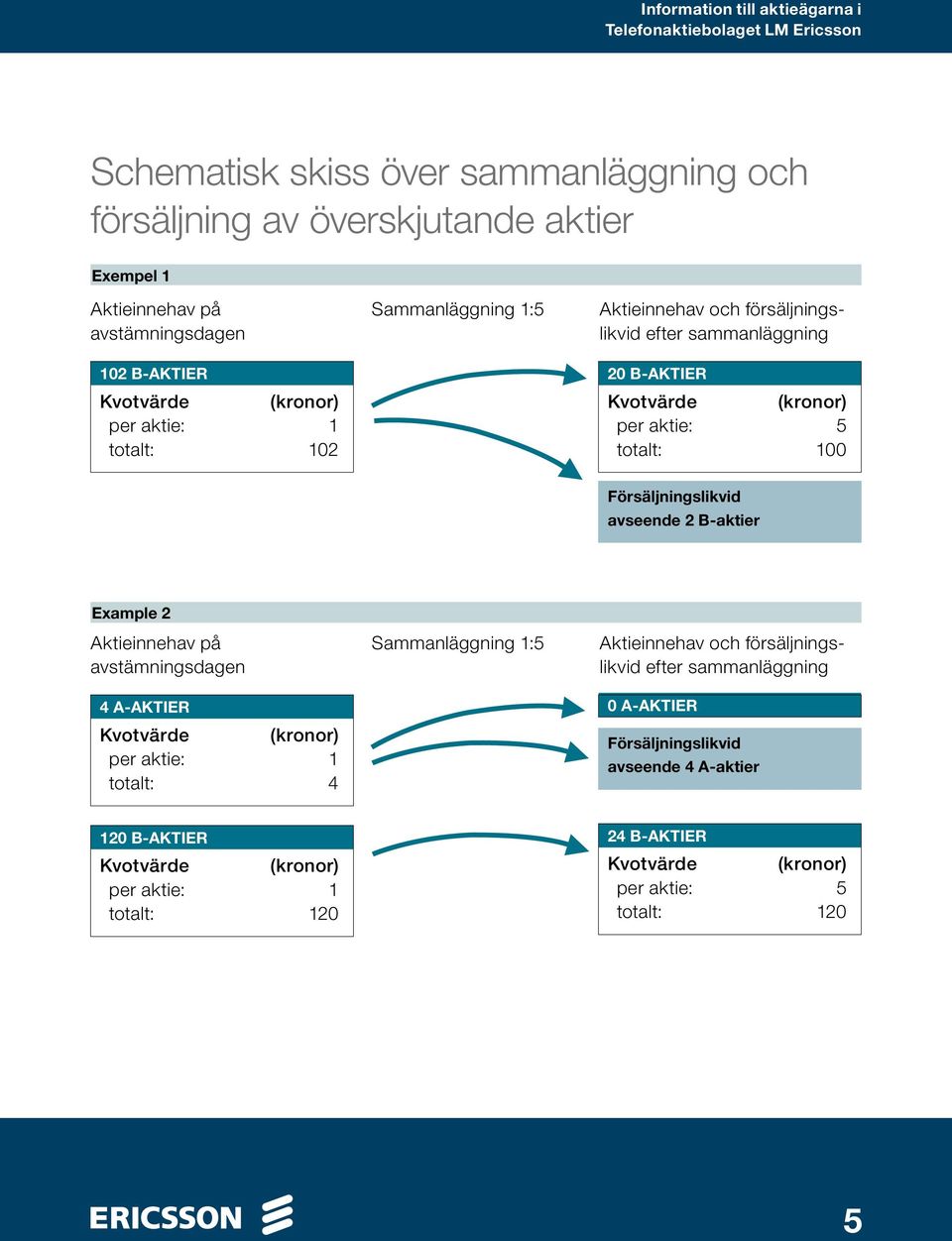 avseende 2 B-aktier Example 2 Aktieinnehav på avstämningsdagen 4 A-AKTIER per aktie: 1 totalt: 4 Sammanläggning 1:5 Aktieinnehav och