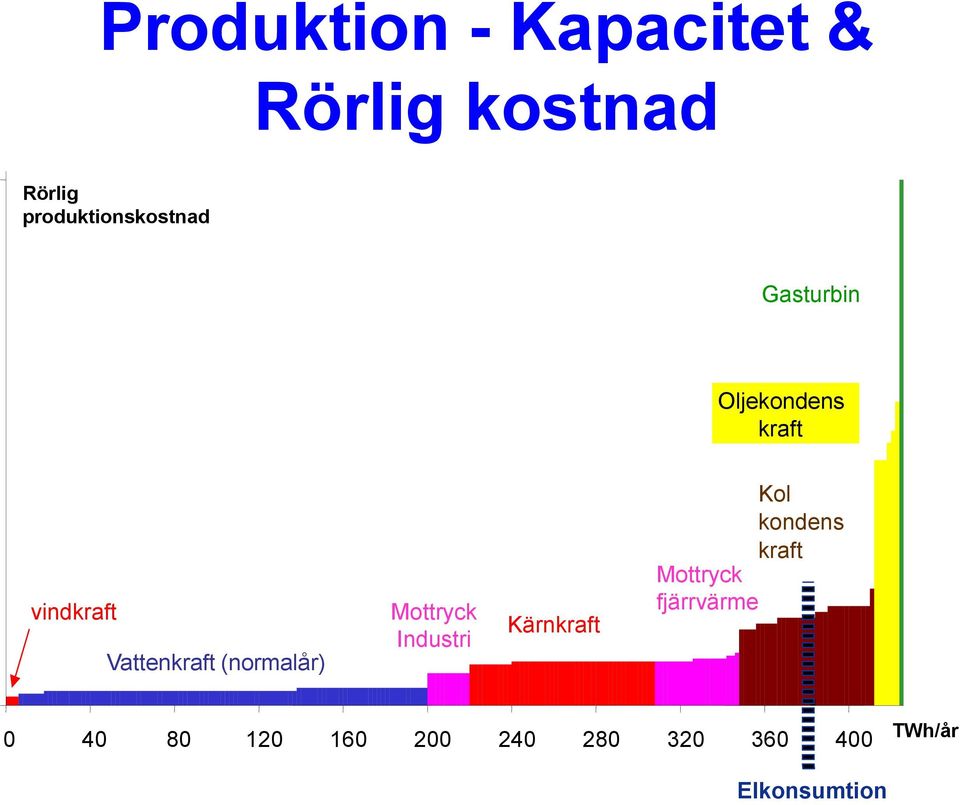 Vattenkraft (normalår) Mottryck Industri Kärnkraft Kol kondens